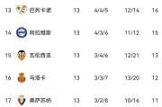 伴随贝蒂斯1-1，马竞1-0，皇马2-2埃尔切，西甲最新积分榜出炉！