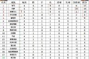 西甲最新积分战报10人西班牙人绝杀夺连胜紧追巴萨皇马升至第3